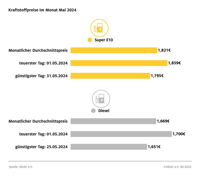 Diesel im Mai auf Jahrestiefststand / Auch Super E10 günstiger als im April / Beide Kraftstoffsorten am 1. Mai am teuersten und gegen Ende des Monats am billigsten