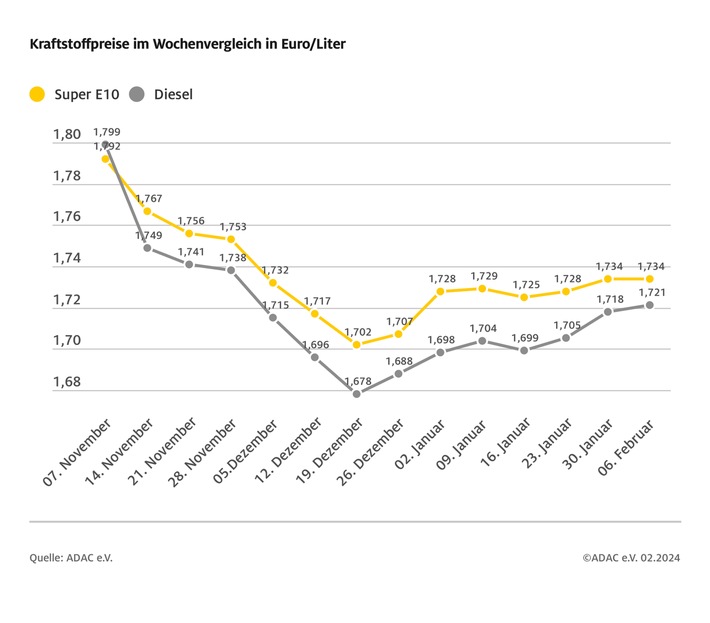 Benzinpreis tritt auf der Stelle / Diesel leicht verteuert / Rohölpreis um über vier US-Dollar gesunken / Euro-Kurs etwas schwächer