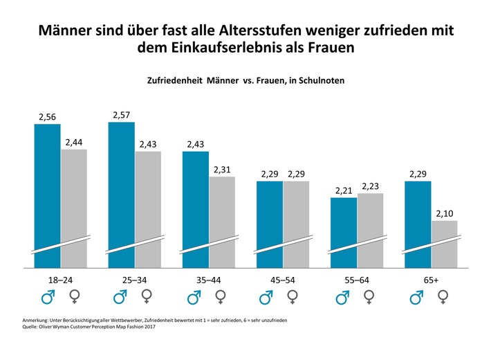 Es zwickt im deutschen Modehandel / Oliver Wyman-Analyse &quot;Textilmarkt 2020&quot;