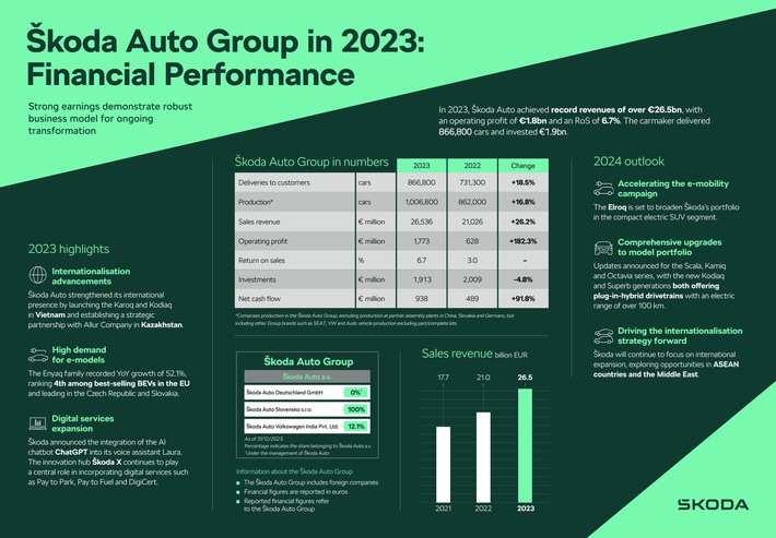 Škoda Auto: Starke Erträge im Jahr 2023 belegen robustes Geschäftsmodell im Rahmen der laufenden Transformation