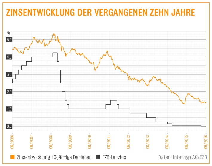 EZB-Entscheid: Lockere Geldpolitik hält Zinsen für Immobilienkredite niedrig / 10-Jahres-Zinsen bewegen sich weiter unter 1,5% / Interhyp-Bauzins-Trendbarometer: langfristige Tendenz leicht nach oben