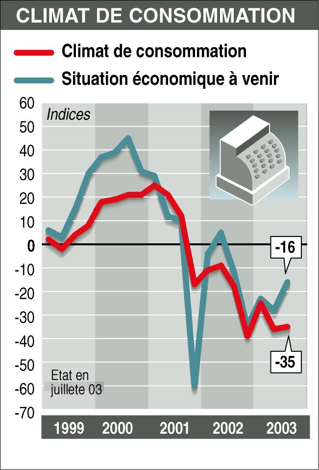 ats-infographie - Le climat de consommation en juillet 2003