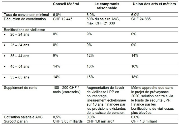 Société Suisse des Entrepreneurs: Réforme du deuxième pilier: une large alliance propose un compromis raisonnable