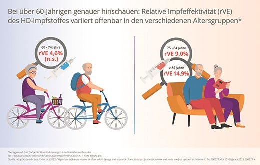 Fachpressemitteilung: Nationale Impfkonferenz Rostock: Real-World-Evidenz zu Influenza für einen potenziell differenzierteren Impfstoffeinsatz bei den Älteren