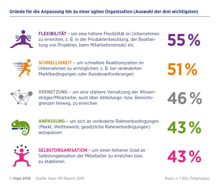 Hays HR-Report 2018 / Gerangel um Verantwortung blockiert Agilität im Unternehmen