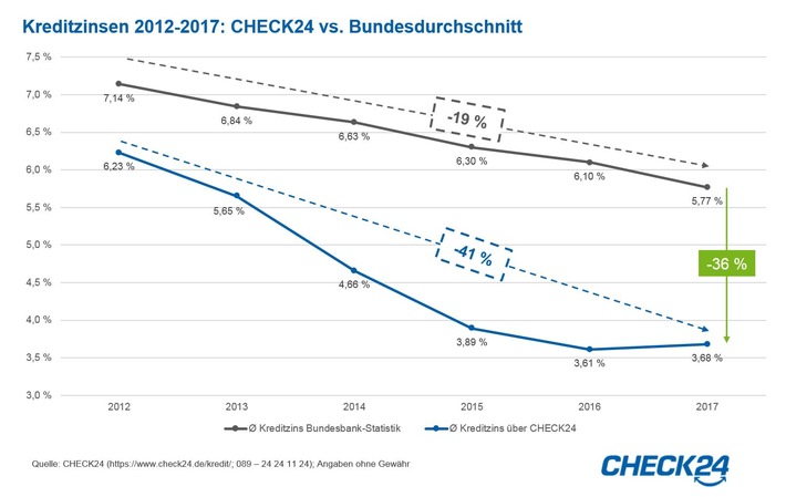 Bild zum Beitrag: Kreditzinsen seit 2012 um 41 Prozent gesunken 
