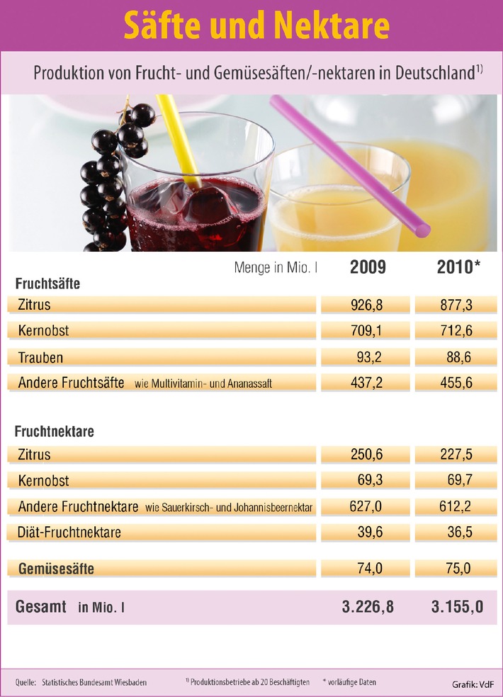 Deutsche Fruchtsaftindustrie: Konsequent auf Qualitätskurs (mit Bild)