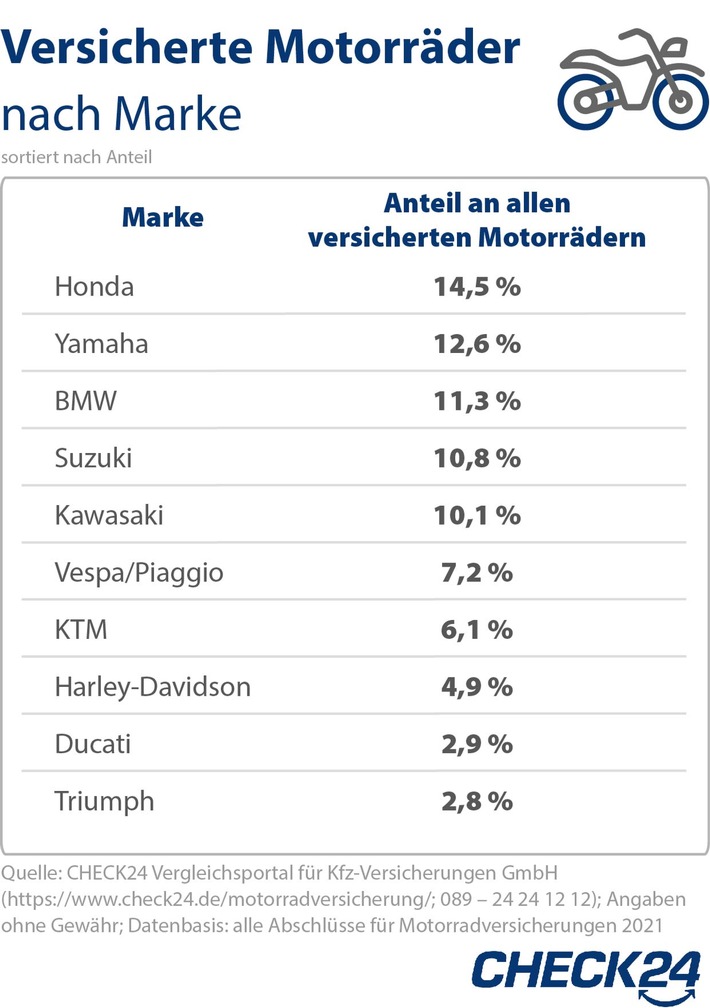 Honda, Yamaha und BMW sind die beliebtesten Motorradmarken