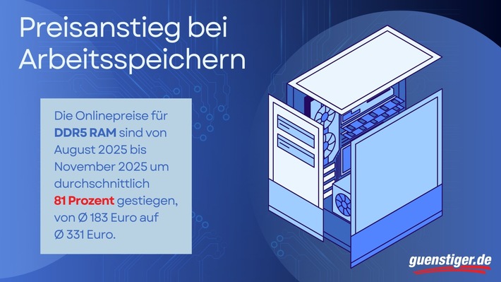Massiver Preisanstieg bei Arbeitsspeichern: RAM im Schnitt 81 Prozent teurer