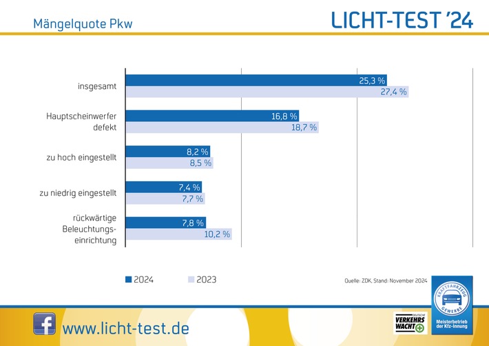 Licht-Test 2024: Jeder vierte Pkw hat Mängel / Bei den Nutzfahrzeugen liegt die Mängelquote bei einem Drittel