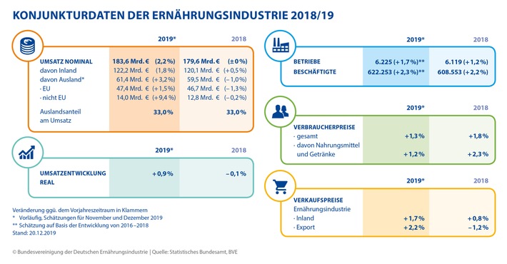 Ernährungsindustrie erwirtschaftet 2019 leichtes Umsatzplus - Megatrend 2019: nachhaltige Lebensmittelproduktion