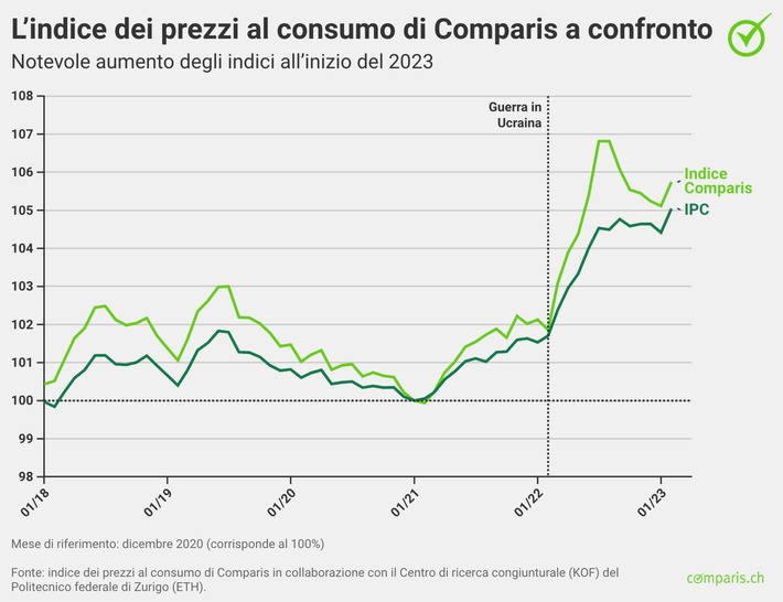 Comunicato stampa:  Gli elevati prezzi di elettricità e gas alimentano il rincaro