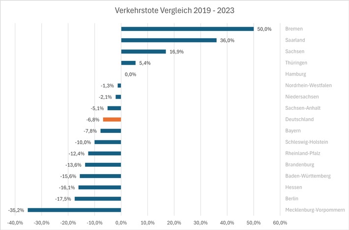 Verkehrstote Bundesländer 2019-2023.jpg