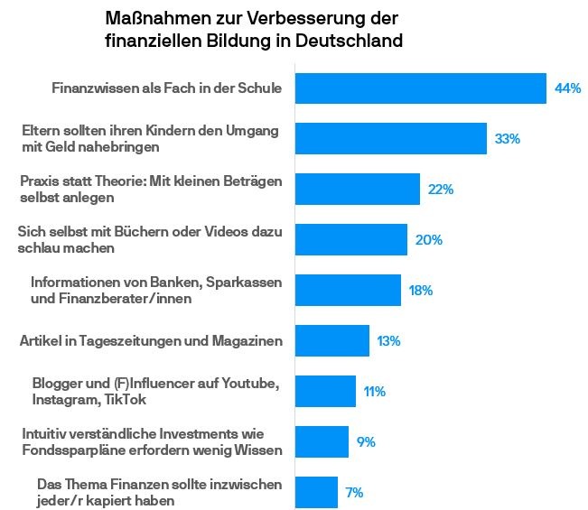 Umfrage von J.P. Morgan Asset Management: Fehlendes Finanzwissen hält Deutsche vom Kapitalmarkt ab - Schule und Eltern verstärkt in der Pflicht?