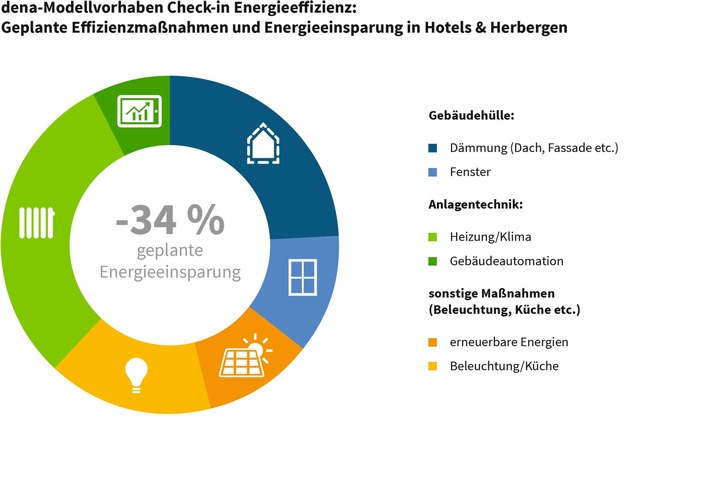 Energetische Sanierung: Hotels und Herbergen haben hohen Bedarf an Beratung und branchenspezifischen Finanzierungsmodellen
