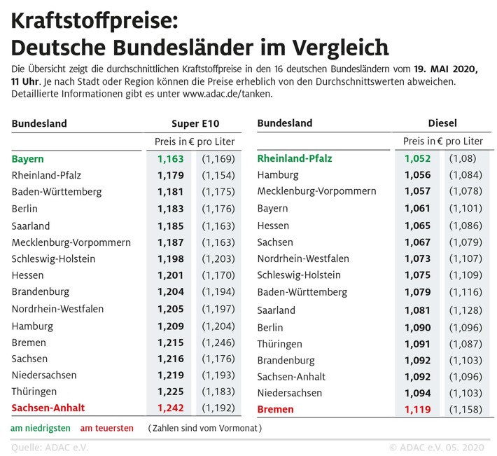 Benzin in Bayern am günstigsten / Regionale Preisunterschiede weiterhin groß
