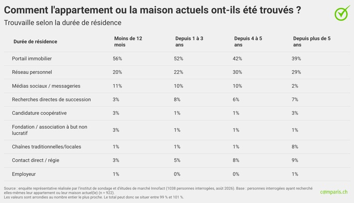 Communiqué de presse : Recherche de logement : les portails en tête, les réseaux personnels restent importants