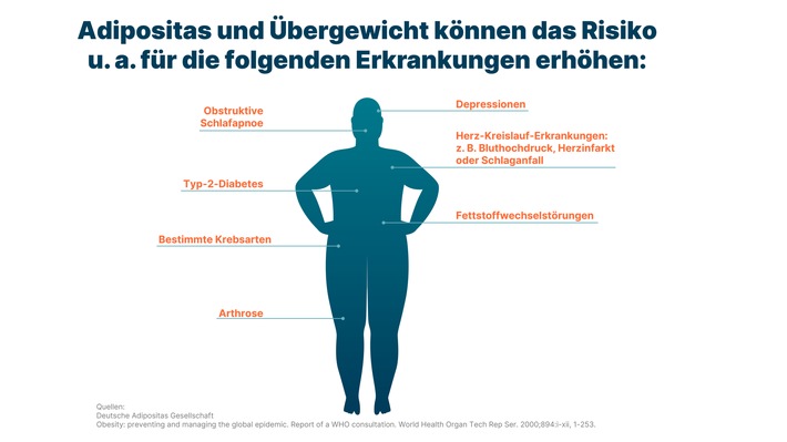 Medizinisch unterstützt abnehmen / Wenn Ernährungsumstellung und mehr Bewegung nicht ausreichen