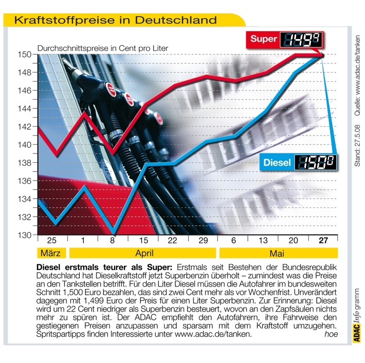 ADAC-Grafik: Aktuelle Kraftstoffpreise in Deutschland