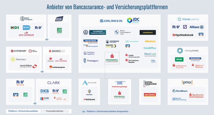 Studie: Corona lässt digitale Finanzplattformen boomen / TME-Untersuchung analysiert Kriterien für erfolgreiche Bancassurance-Modelle und zeigt Wege aus der Krise