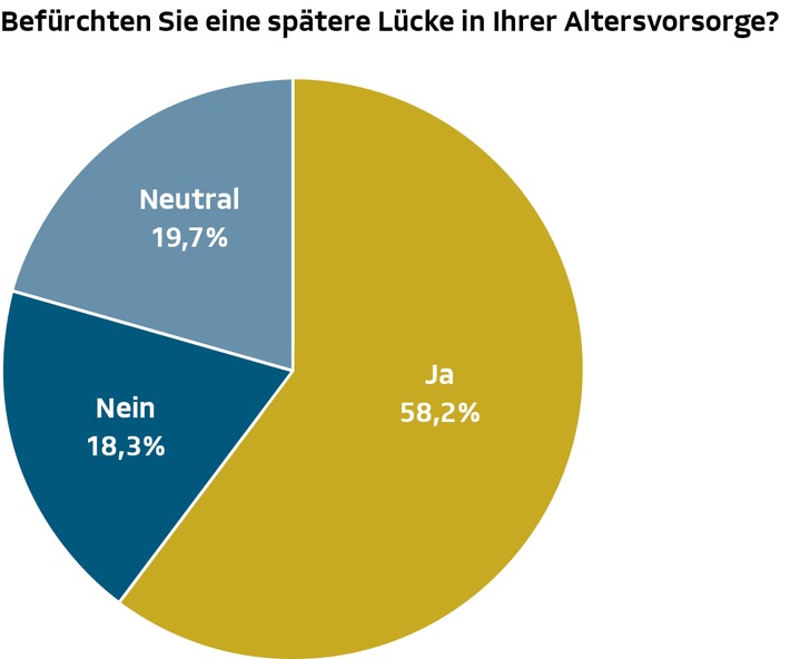 DVAG-Umfrage bestätigt: Informationsflut zur Altersvorsorge steigt / Zwei Drittel der Deutschen sind mit den Informationen zur privaten Altersvorsorge überfordert