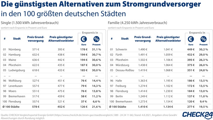 100 größte deutsche Städte: Stromanbieterwechsel spart bis zu 31 Prozent