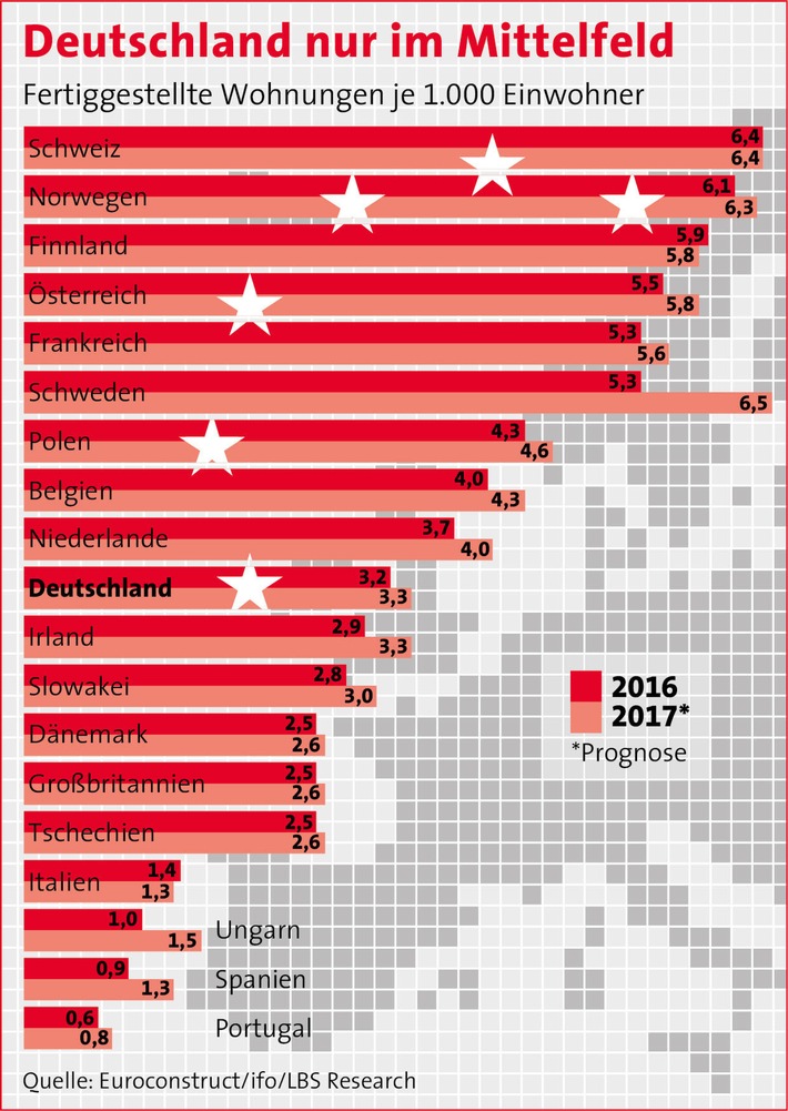 Wohnungsneubau in Europa - Deutschland weiterhin nur im Mittelfeld / Der Vergleich mit Nachbarländern zeigt: Trotz steigender Fertigstellungszahlen bleibt erheblicher Nachholbedarf
