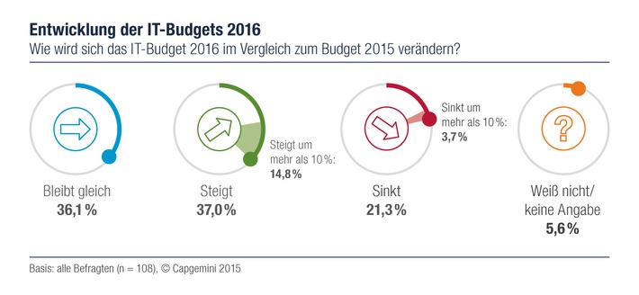 IT-Trends: Budget-Prognosen für 2016 sind optimistisch (FOTO)