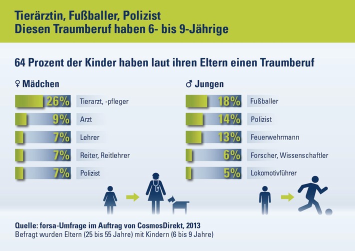 Traumberuf in Kinderschuhen: So sorgen Eltern für die Ausbildung der Sprösslinge vor (BILD)