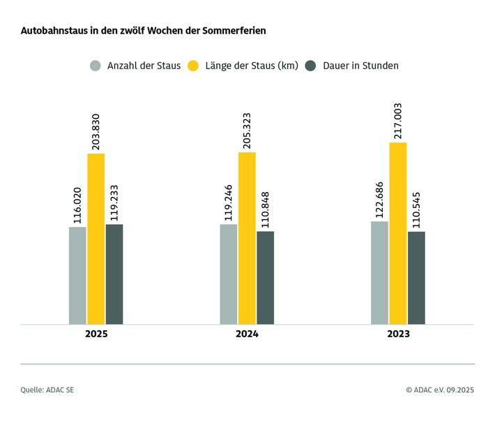 ADAC Sommerstaubilanz 2025 / 3.000 Staus weniger als in den letzten Sommerferien / Staureichstes Wochenende Anfang August