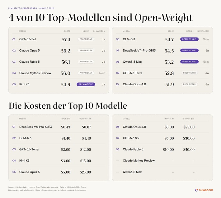 nuwacom integriert führende Open Weight-Modelle als günstigere, EU-souveräne CoPilot-Alternative