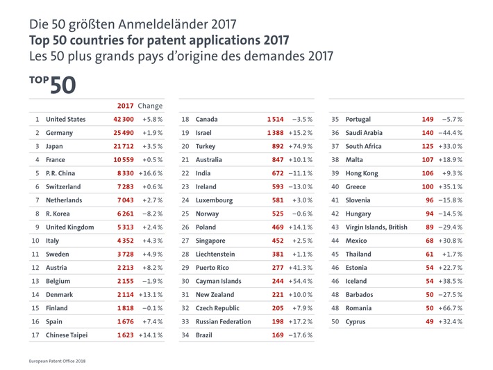 EPA Jahresbericht 2017: Deutschland legt bei europäischen Patentanmeldungen weiter zu - stärkstes Wachstum bei Computertechnik