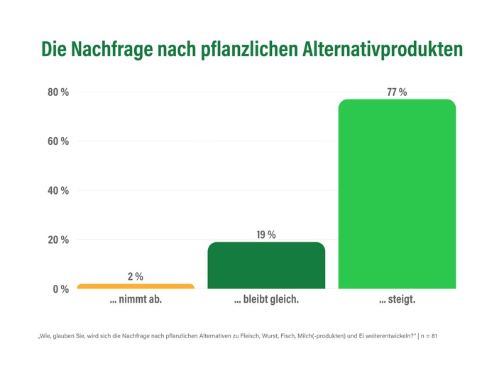 ProVeg-Bedarfsumfrage 2025: So steigen Effizienz und Vertrauen in pflanzliche Alternativen – Außer-Haus-Markt sendet klares Wachstumssignal