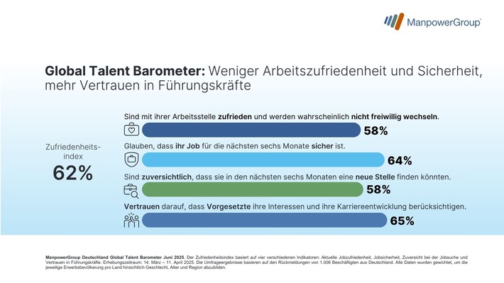 ManpowerGroup Global Talent Barometer 2025 / Jeder dritte Arbeitnehmende fürchtet Jobverlust in den nächsten sechs Monaten / Junge Generation ist verunsichert