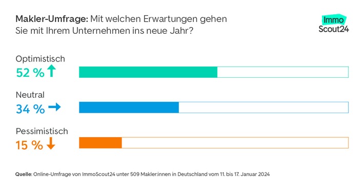 Umfrage: Makler:innen blicken optimistisch auf das Jahr 2024