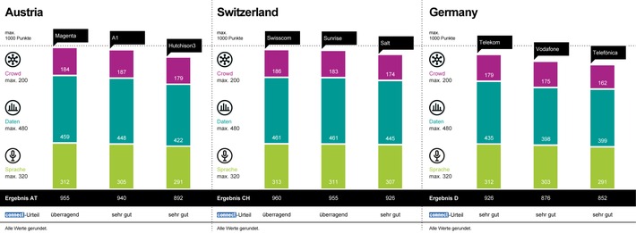 Telekom, Magenta und Swisscom gewinnen den Mobilfunknetztest