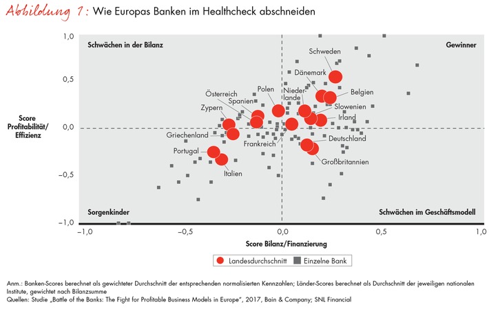 Bain-Studie zur Lage der Kreditinstitute in Europa / Jede vierte Bank kämpft ums Überleben