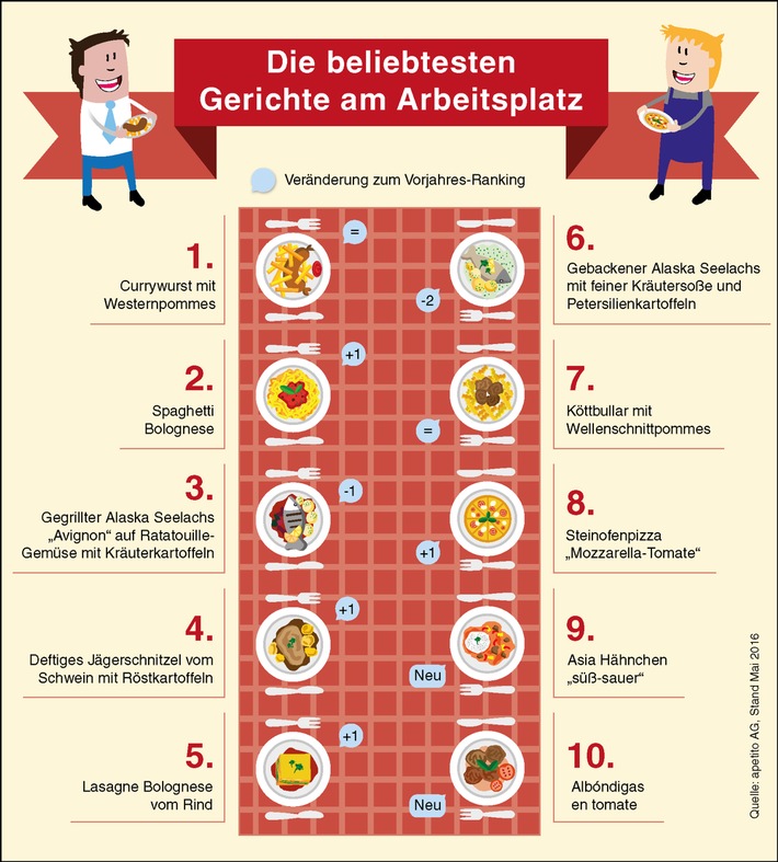 Was Deutsche am Arbeitsplatz essen / Currywurst bleibt der Hit in der Kantine