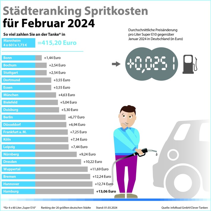 Pressemitteilung Clever Tanken / Tanken im Februar deutlich teurer