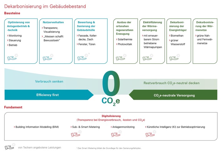 Techem veröffentlicht Nachhaltigkeitsbericht 2022: CO2-Fußabdruck und Energieverbrauch weiter reduziert