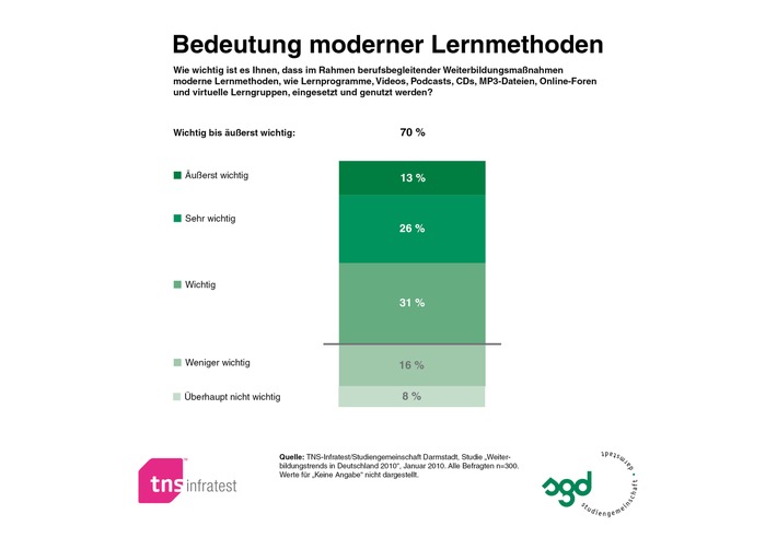 TNS Infratest-Studie - Chats, Podcasts & Co als Lerninstrumente gefragt (mit Bild)