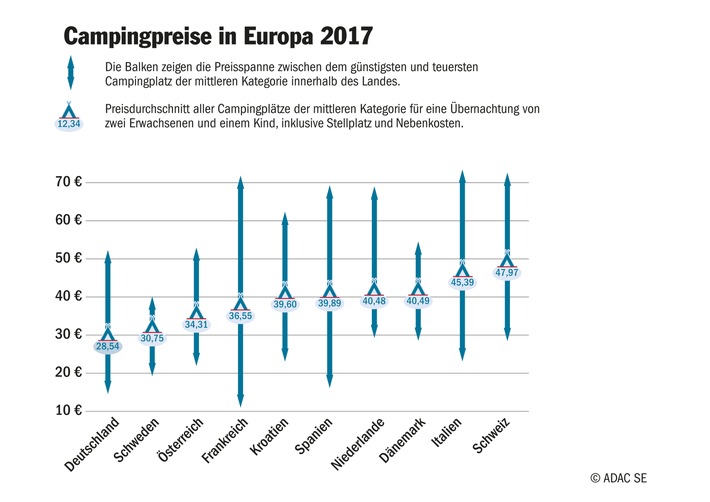 Camping in Deutschland am günstigsten / ADAC Campingführer vergleicht Preise in ganz Europa / Italien und Schweiz über 50 Prozent teurer als Deutschland