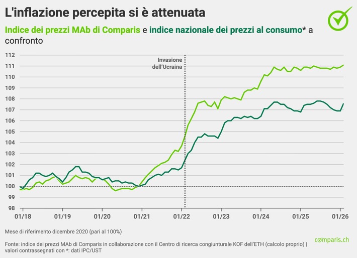 Comunicato stampa: Premi più alti del 20%: assicurazioni veicoli a motore molto più costose