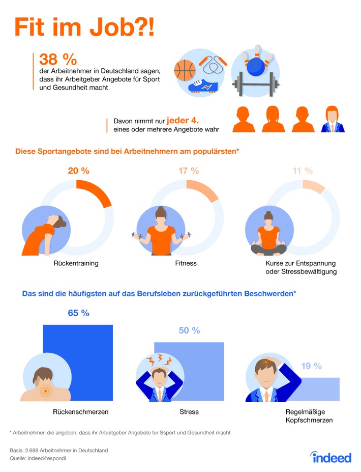 Fit im Job / Studie: 4 von 10 Arbeitgeber machen Angestellten Angebote für Sport und Gesundheit - nur 40 Prozent der Arbeitnehmer machen Gebrauch davon