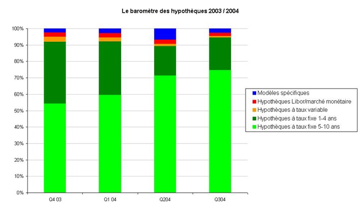 Les hypothèques à taux fixe inspirent toujours confiance: Le Baromètre des Hypothèques de Comparis du troisième trimestre 2004