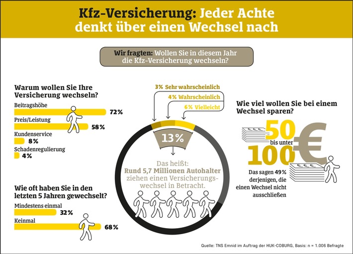Kfz-Versicherung: Jeder Achte denkt über einen Wechsel nach