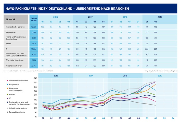 Hays-Fachkräfte-Index Q2/2019 / Run auf Fachkräfte gestoppt