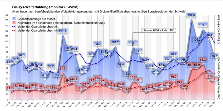 Weiterbildung in der Schweiz: Saison- und feiertagsbedingter Nachfragerückgang im Monat März