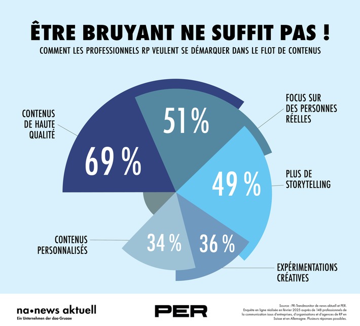 Contenus de haute qualité et personnes réelles : c