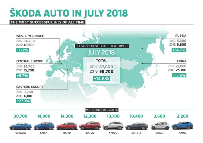 SKODA setzt Wachstumskurs auch im Juli fort (FOTO)